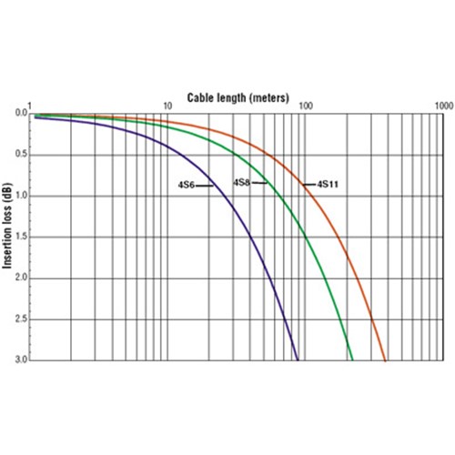 CA-4S11 Insertion Loss